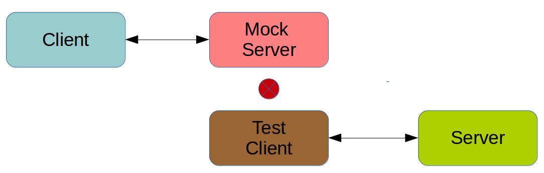 Standard testing scenario, mocks in place