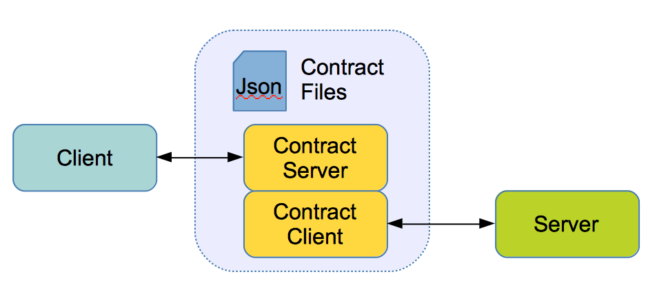 Client & server testing against contract